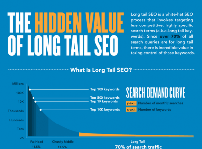 The Value Long Tail SEO Infographics image