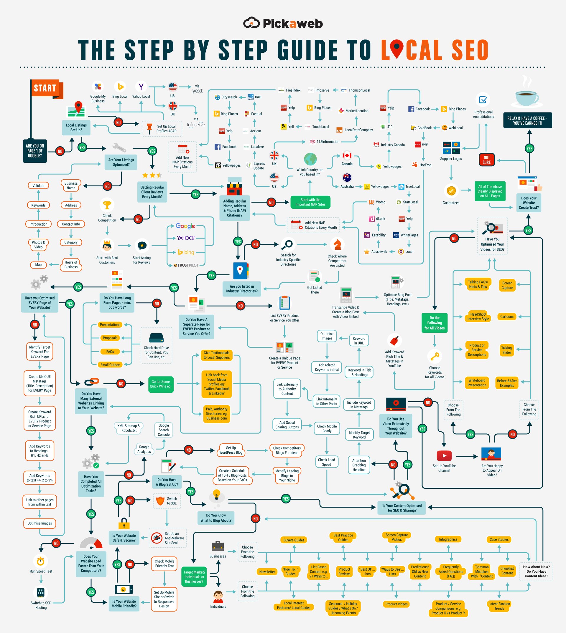 Infographics image for Step by step guide to Local SEO