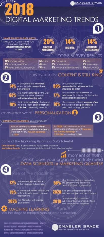 Infographic Image of the Digital Marketing Statistics and Trends for 2018