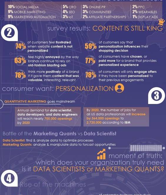 Infographic Image of the Digital Marketing Statistics and Trends for 2018