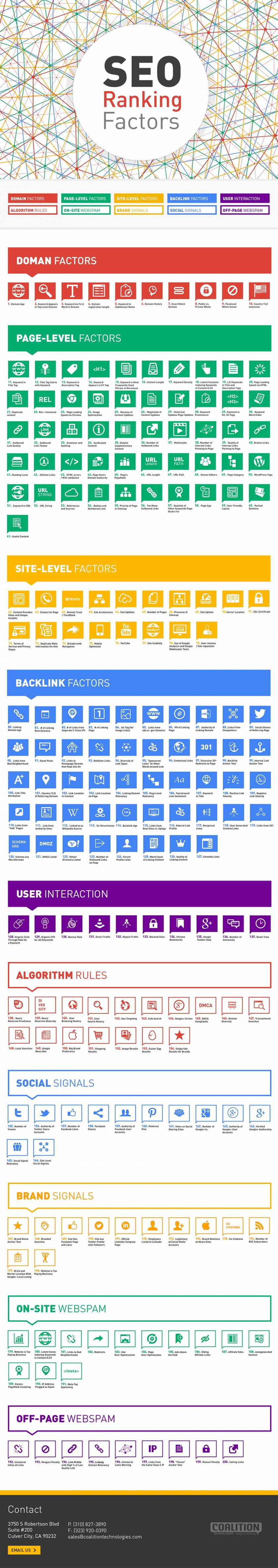 The 200 SEO Ranking Factors You Need To Be Familiar with (Infographic ...